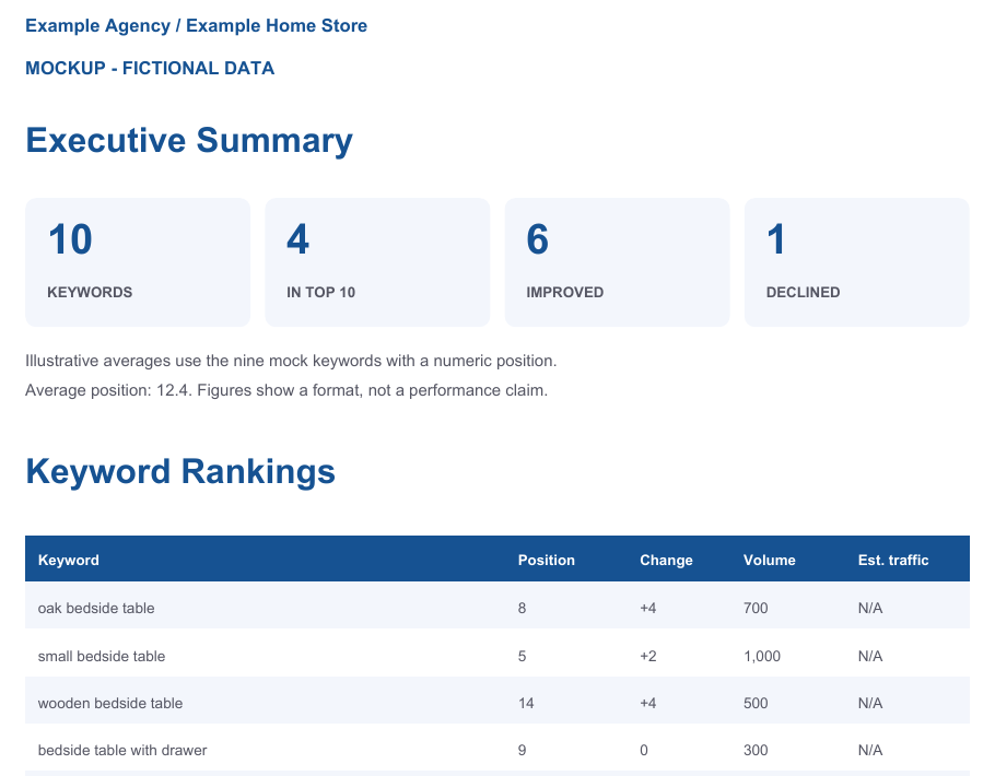 White-label SEO report mockup — fictional data White-label SEO report mockup with Example Agency branding and fictional keyword figures