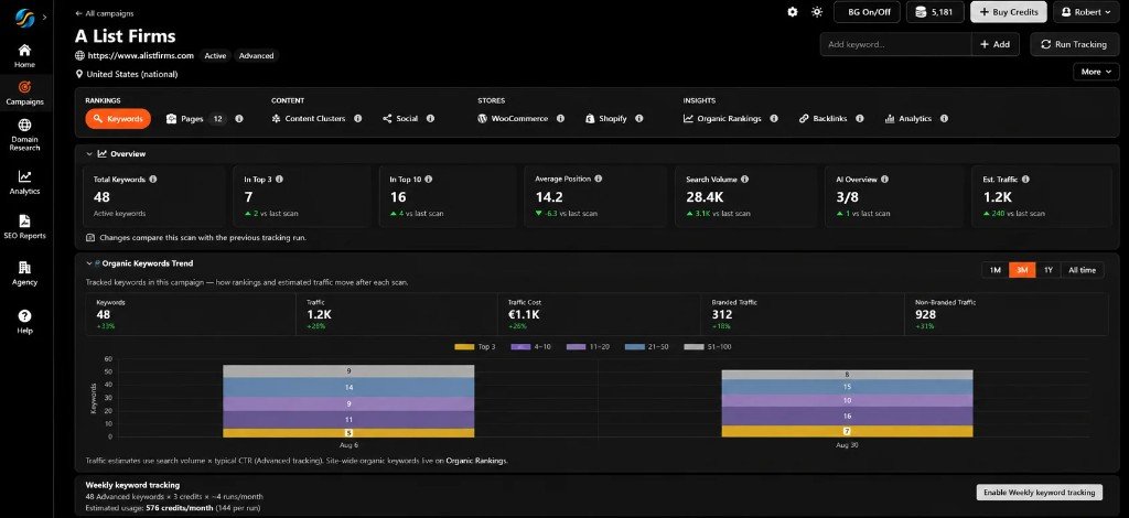 Seller's Bay campaign workspace: keyword rankings and client tools Seller’s Bay campaign dashboard with keyword tracking and SEO tasks