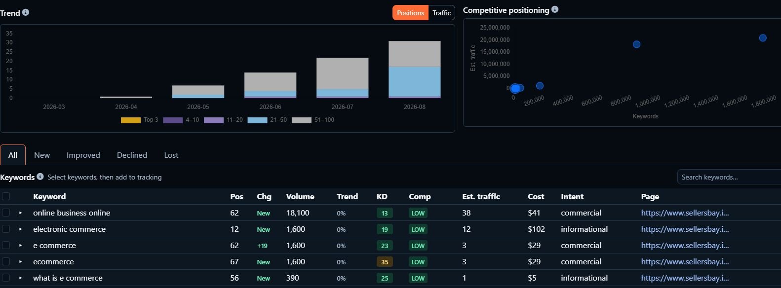 Saved Organic Visibility report with ranking history, competitors and organic keywords